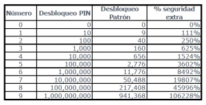 Comparacion Pin vs Patron